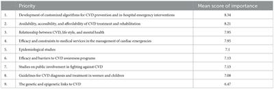 Cardiovascular health research priorities in the United Arab Emirates